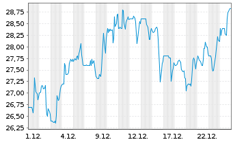Chart Natural Gas Services Group Inc - 1 Monat