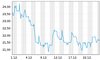 Chart Nat.Grocers by Vitamin Cottage - 1 Monat