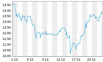Chart Navan Inc. - 1 Month