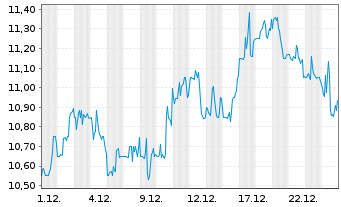 Chart Navient Corp. - 1 Month