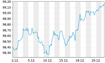 Chart Navient Corp. DL-Notes 2021(28/29) - 1 Monat