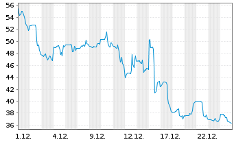 Chart Nektar Therapeutics - 1 Monat