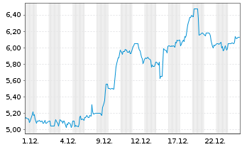 Chart Neogen Corp. - 1 Monat