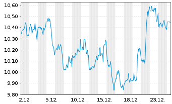 Chart NeoGenomics Inc. - 1 Monat