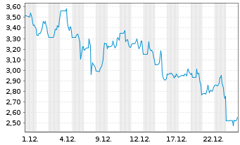Chart NeoVolta Inc. - 1 Monat