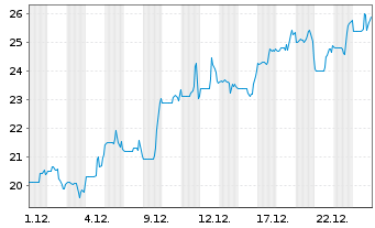 Chart Neptune Industries Inc. Cl.A - 1 Monat