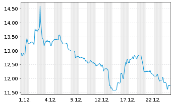 Chart NerdWallet Inc. Cl.A - 1 Monat