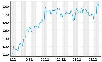 Chart Lesaka Technologies Inc. - 1 Monat
