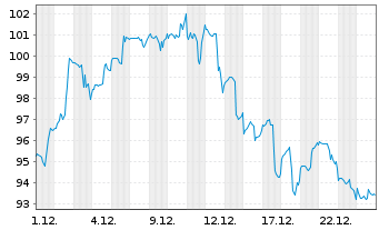 Chart NetApp Inc. - 1 Monat