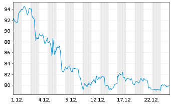 Chart Netflix.com Inc. - 1 Monat