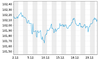 Chart Netflix Inc. DL-Notes 2017(17/28) - 1 Month