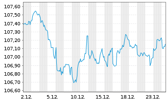 Chart Netflix Inc. DL-Notes 2019(19/29) - 1 Monat