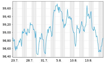 Chart Netflix Inc. DL-Notes 2026(26/36) - 1 Month