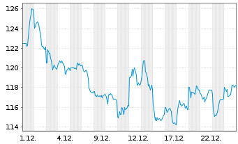 Chart NetEase Inc.(Sp. ADRs) - 1 Monat