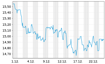 Chart Netstreit Corp. - 1 Monat
