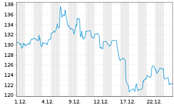 Chart Neurocrine Biosciences Inc. - 1 Monat