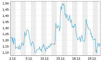 Chart Neuronetics Inc. - 1 Monat