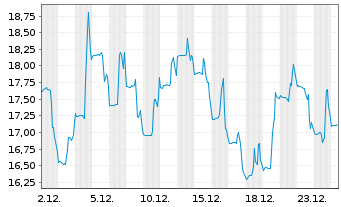 Chart Neurogene Inc. - 1 Monat