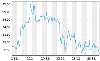 Chart Viper Energy Inc. - 1 Month