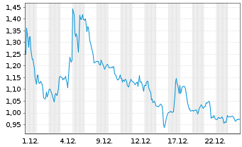 Chart New Fortress Energy Inc. - 1 Monat