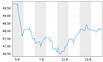 Chart New Jersey Resources Corp. - 1 Monat