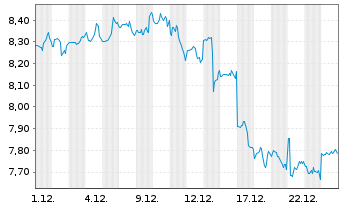 Chart New Mountain Finance Corp. - 1 Monat