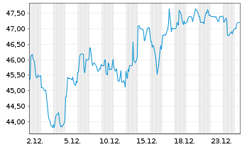 Chart New Oriental Educat.&Techn.Grp Spons ADRs - 1 Monat