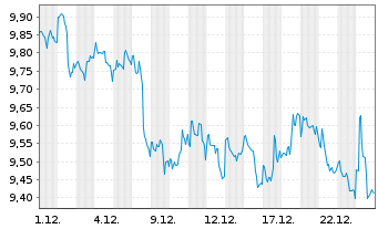 Chart Rithm Capital Corp. - 1 Monat