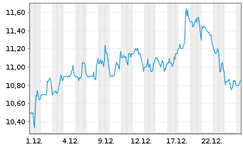 Chart Flagstar Bank N.A. - 1 Monat