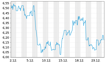 Chart Adamas Trust Inc. - 1 Monat