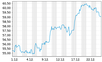 Chart New York Times Co. - 1 Monat