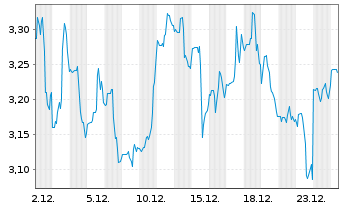 Chart Newell Brands Inc. - 1 Monat