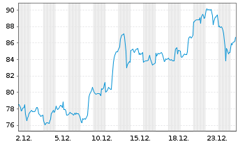 Chart Newmont Corp. - 1 Monat