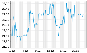 Chart News Corp. NEW Shares A - 1 Monat
