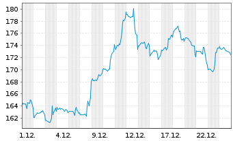 Chart Nexstar Media Group Inc. - 1 Monat
