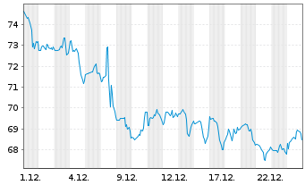 Chart Nextera Energy Inc. - 1 Monat