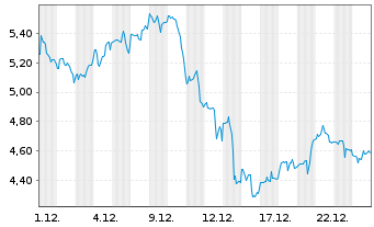 Chart NextDecade Corp. - 1 Monat