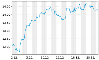 Chart Nextnav Inc. - 1 Monat