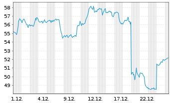 Chart NIKE Inc. - 1 Monat