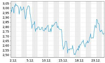 Chart Niu Technologies - 1 Monat