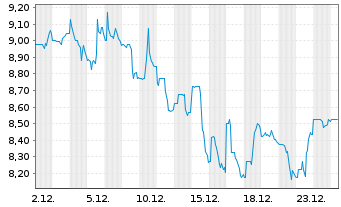 Chart Noah Holdings Ltd Spons ADRs - 1 Monat