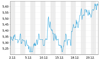 Chart Nokia Corp. Sp.ADRs - 1 Monat