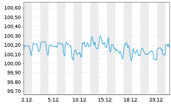 Chart Nokia Oyj DL-Notes 2017(17/27) - 1 Monat