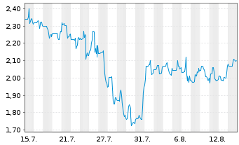 Chart Aclarion Inc. - 1 Monat