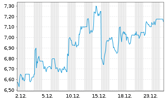 Chart Nomura Holdings Inc. ADRs - 1 Month
