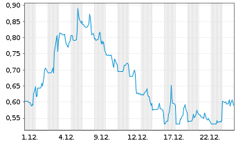 Chart Noodles & Co. Reg.Shares A  - 1 Monat