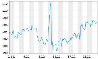 Chart Nordson Corp. - 1 Monat