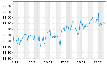 Chart Nordstrom Inc. DL-Notes 2017(17/27) - 1 Month