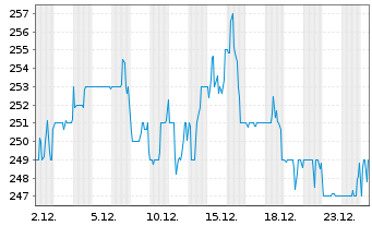 Chart Norfolk Southern Corp. - 1 Monat