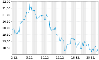 Chart Northern Oil and Gas Inc. - 1 Monat